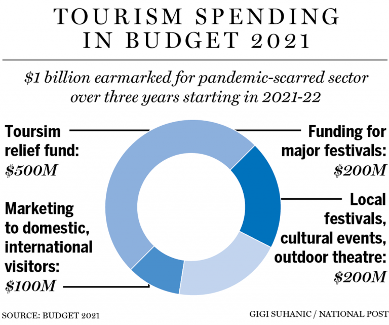 Federal budget brings 1.5 billion support for hardhit tourism and